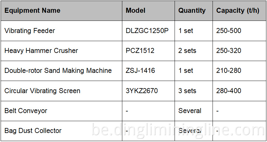 Customized 700 TPH Bluestone Stone Processing